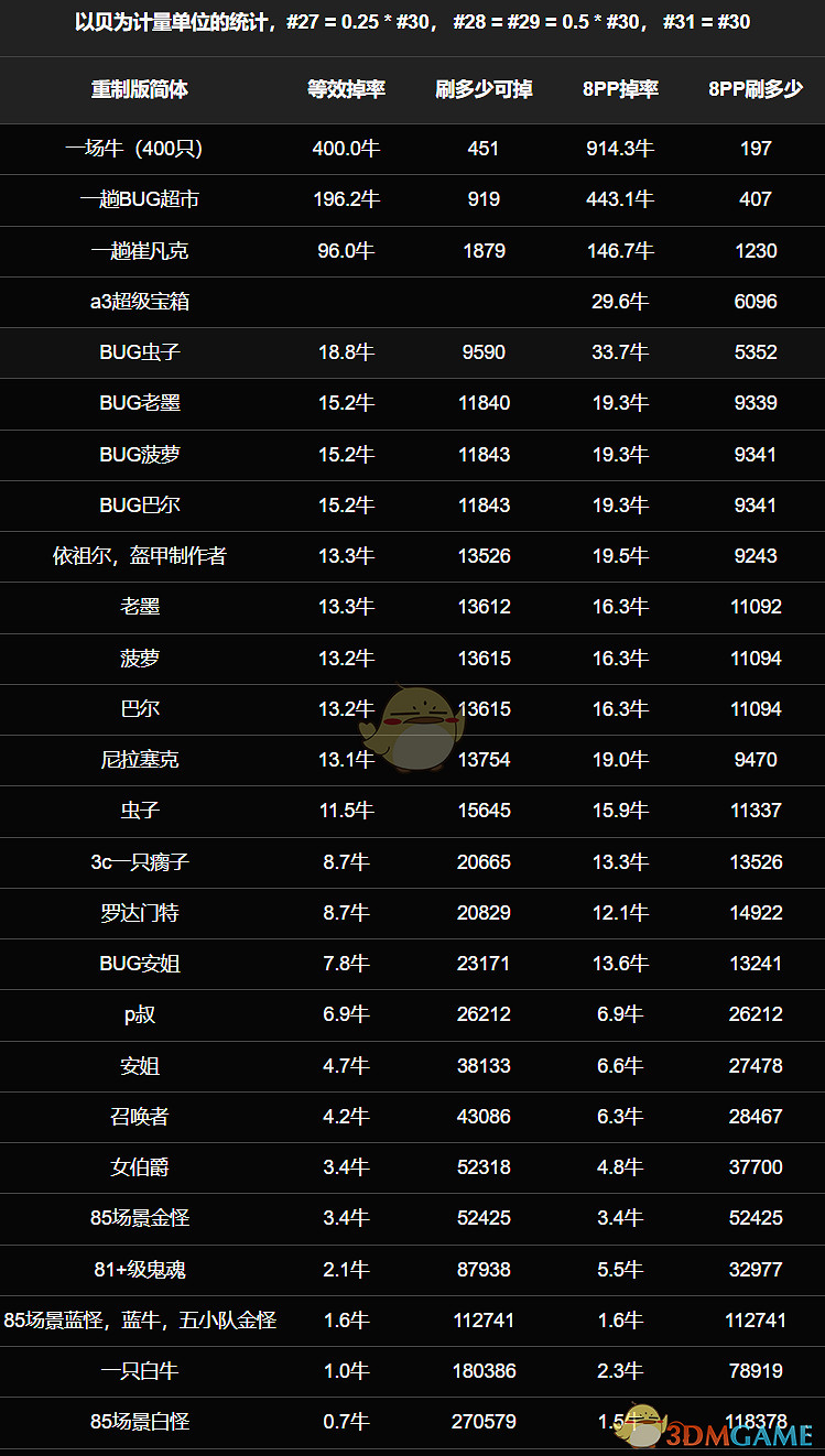 《暗黑破壞神》高級符文掉落分享
