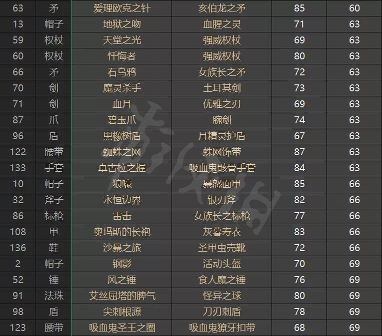 《暗黑破壞神2獄火重生》高價值裝備有哪些？高價值裝備介紹