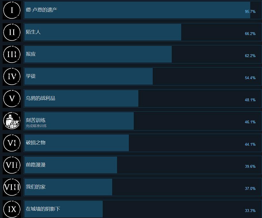 《瘟疫傳說無罪》Steam成就獎杯全匯總 成就獎杯怎麽解鎖? 《瘟疫傳說無罪》Steam成就獎杯全匯總 成就獎杯怎麽解鎖?