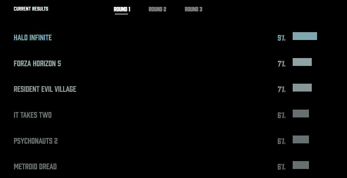 2021TGA“玩家之聲”投票開啟 最終勝者12月8日宣布