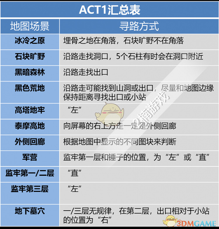 《暗黑破壞神2》遊戲地圖攻略分享