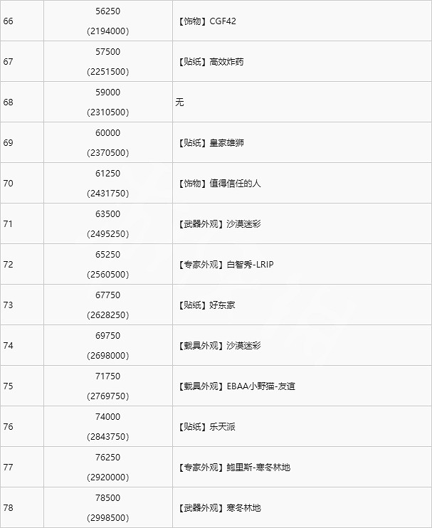 《戰地風雲2042》升級獎勵有哪些?升級獎勵介紹 《戰地風雲2042》升級獎勵有哪些?升級獎勵介紹