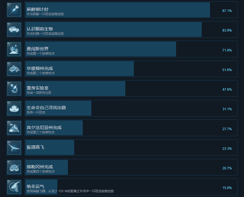 《侏羅紀世界進化2》成就有什麽?遊戲成就獎杯一覽 《侏羅紀世界進化2》成就有什麽?遊戲成就獎杯一覽