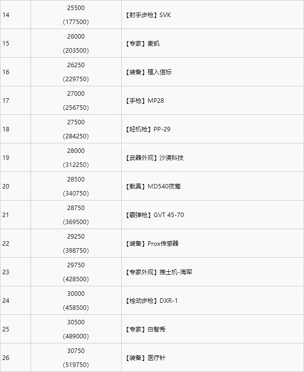 《戰地風雲2042》升級獎勵有哪些?升級獎勵介紹 《戰地風雲2042》升級獎勵有哪些?升級獎勵介紹