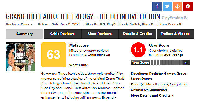 《GTA:三部曲-終極版》MTC遭遇差評轟炸 PC只有0.6分 《GTA:三部曲-終極版》MTC遭遇差評轟炸 PC只有0.6分