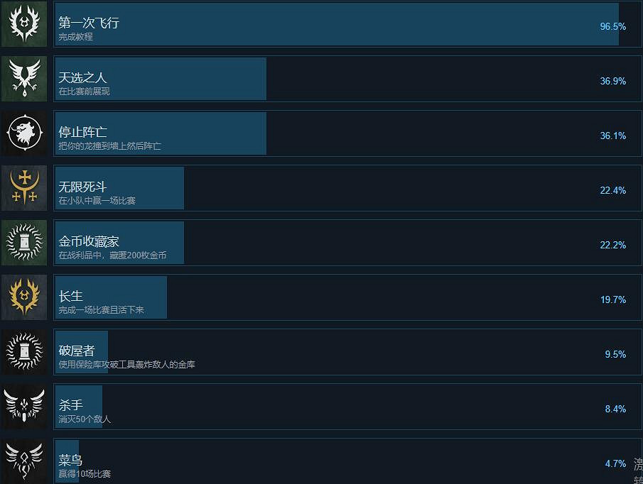 《世紀灰燼時代》成就有哪些?成就列表一覽 《世紀灰燼時代》成就有哪些?成就列表一覽
