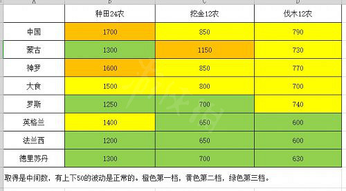 《世紀帝國4》資源採集率誰最高?八大文明資源採集率對比分享 《世紀帝國4》資源採集率誰最高?八大文明資源採集率對比分享
