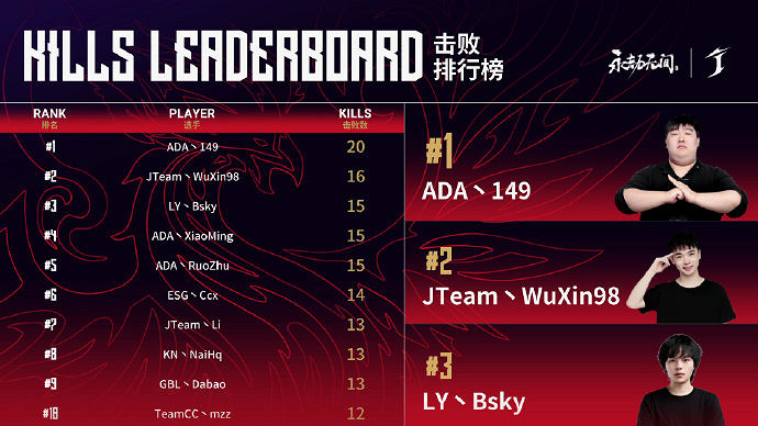 永劫無間世界冠軍賽中國大陸賽區入圍賽第一周周決賽 TeamCC奪冠 永劫無間世界冠軍賽中國大陸賽區入圍賽第一周周決賽 TeamCC奪冠