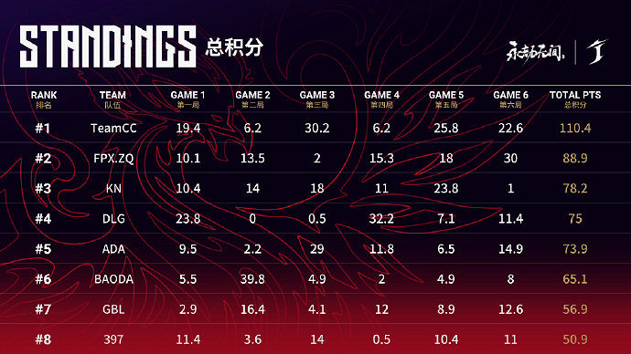 永劫無間世界冠軍賽中國大陸賽區入圍賽第一周周決賽 TeamCC奪冠 永劫無間世界冠軍賽中國大陸賽區入圍賽第一周周決賽 TeamCC奪冠