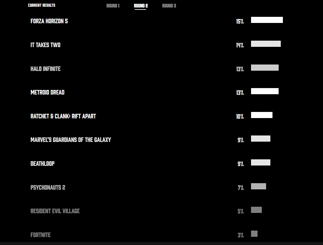 TGA2021“玩家之聲”獎開啟第二輪投票 十款遊戲入圍比拚