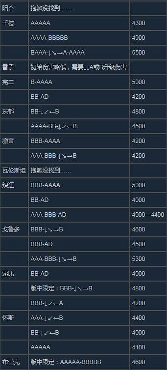 《蒼翼默示錄:交叉組隊戰》出招表 《蒼翼默示錄:交叉組隊戰》出招表