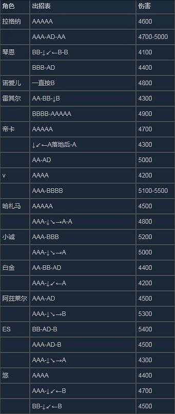 《蒼翼默示錄:交叉組隊戰》出招表 《蒼翼默示錄:交叉組隊戰》出招表
