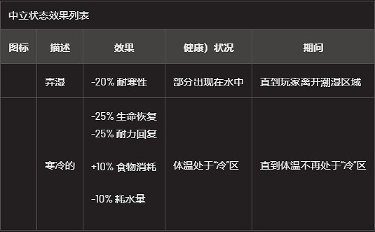 《翼星求生》中立狀態有什麽？中立狀態效果一覽