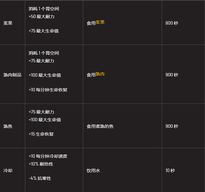 《翼星求生》正面狀態都有什麽?正面狀態一覽 《翼星求生》正面狀態都有什麽?正面狀態一覽