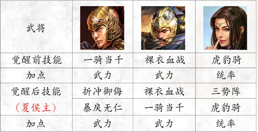 《三國志戰略版》S10開荒陣容推薦 北定中原開荒陣容戰法搭配對比 《三國志戰略版》S10開荒陣容推薦 北定中原開荒陣容戰法搭配對比