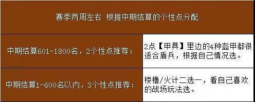 《三國志戰略版》盾牆陣容搭配 S10盾牆個性加點順序推薦 《三國志戰略版》盾牆陣容搭配 S10盾牆個性加點順序推薦
