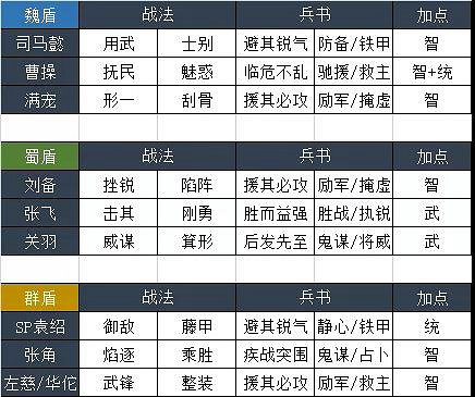 《三國志戰略版》盾牆陣容搭配 S10盾牆個性加點順序推薦 《三國志戰略版》盾牆陣容搭配 S10盾牆個性加點順序推薦