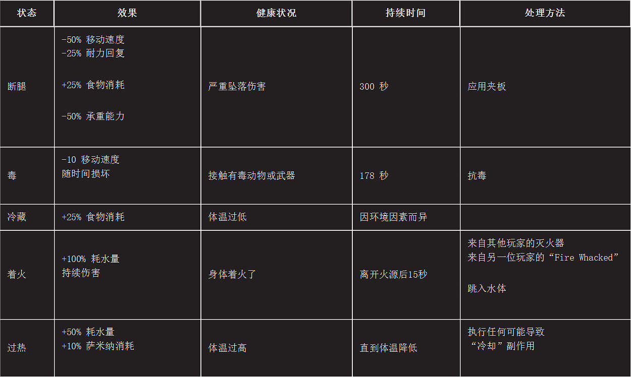 《翼星求生》負面狀態都有什麽？負面狀態一覽