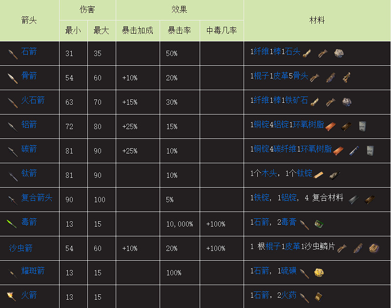《翼星求生》弓箭的箭矢有哪些？全箭矢一覽