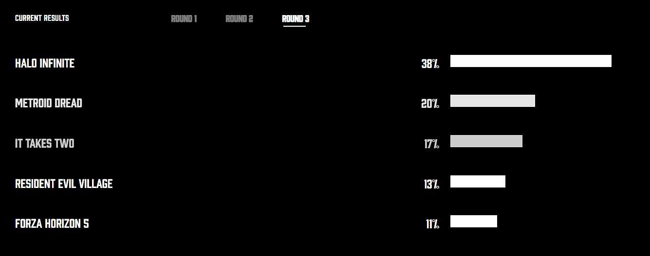 2021TGA“玩家之聲”最終輪投票開始 結果明日公布 2021TGA“玩家之聲”最終輪投票開始 結果明日公布
