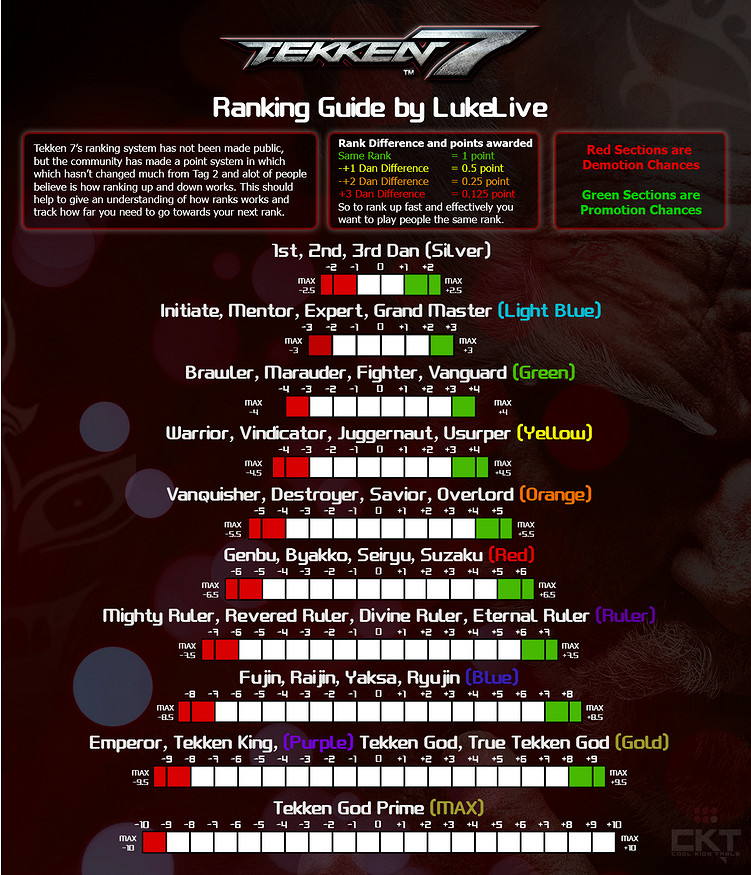 《鐵拳7》段位升級技巧/規則介紹 《鐵拳7》段位升級技巧/規則介紹