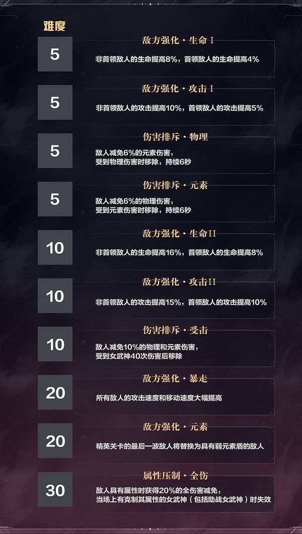 《崩壞3》5.4測試服月魂角色刻印加強 5.4往世樂土更新前瞻 《崩壞3》5.4測試服月魂角色刻印加強 5.4往世樂土更新前瞻