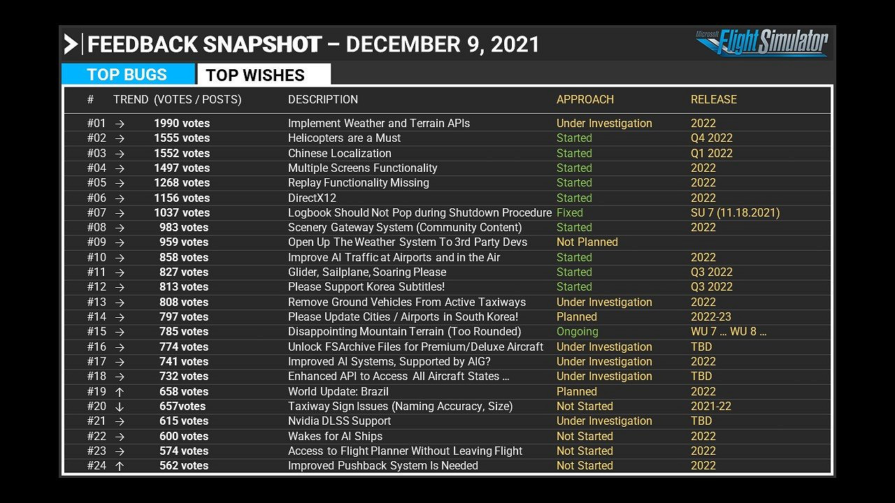 《微軟模擬飛行》官方中文將於2022年第一季度添加 《微軟模擬飛行》官方中文將於2022年第一季度添加