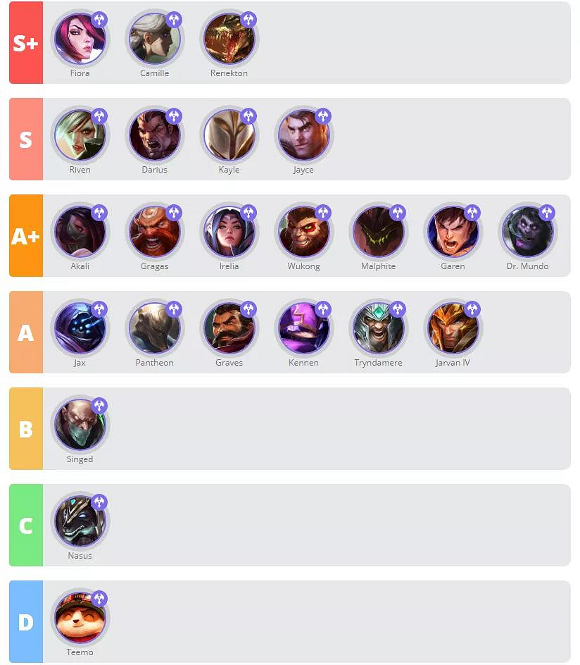 《英雄聯盟手遊》英雄強度排行 LOL手遊2.6版本英雄排行 《英雄聯盟手遊》英雄強度排行 LOL手遊2.6版本英雄排行