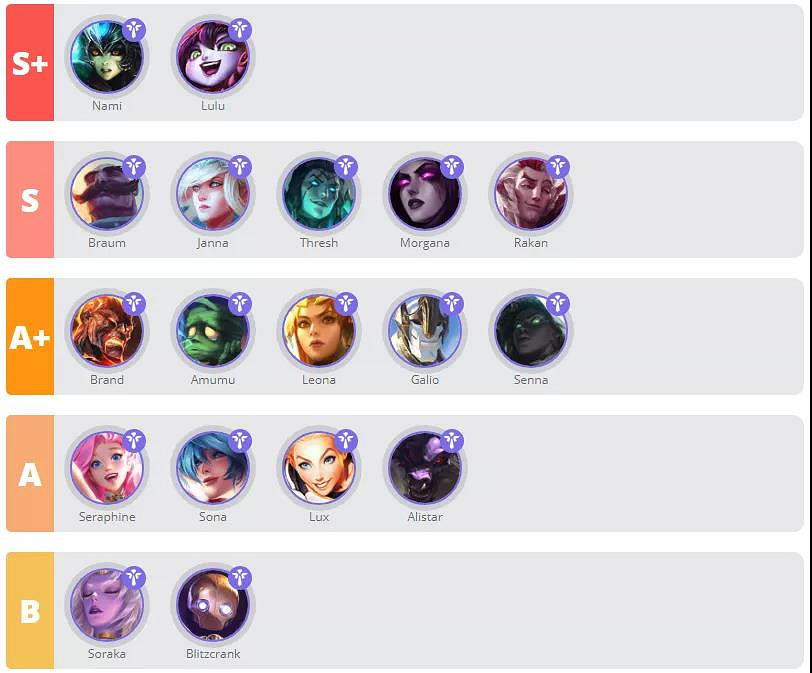 《英雄聯盟手遊》英雄強度排行 LOL手遊2.6版本英雄排行 《英雄聯盟手遊》英雄強度排行 LOL手遊2.6版本英雄排行