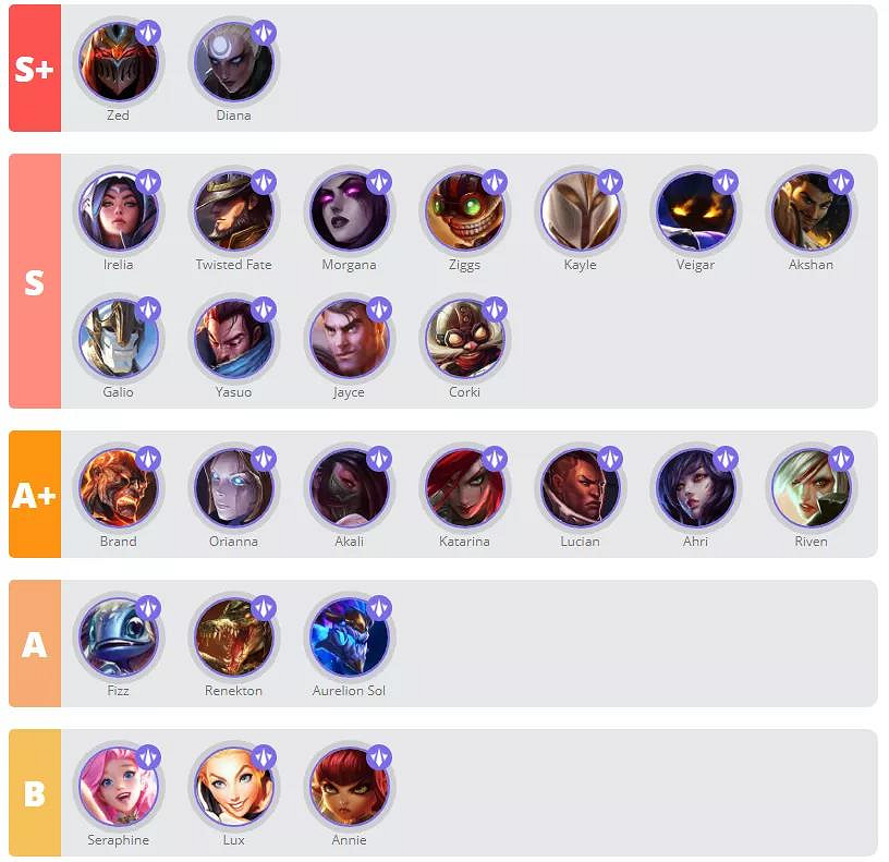 《英雄聯盟手遊》英雄強度排行 LOL手遊2.6版本英雄排行 《英雄聯盟手遊》英雄強度排行 LOL手遊2.6版本英雄排行