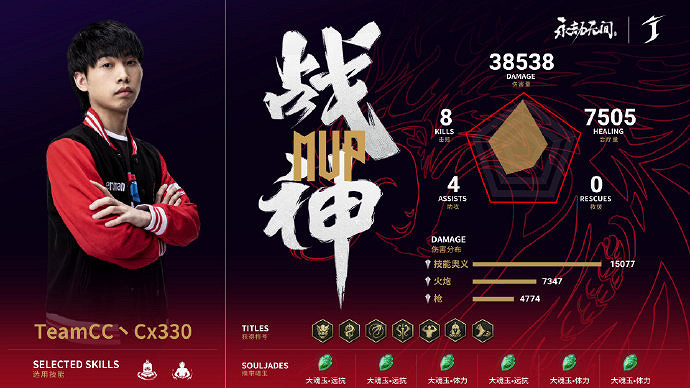 永劫無間世界冠軍賽入圍賽TeamCC兩連冠 全球總決賽落戶成都 永劫無間世界冠軍賽入圍賽TeamCC兩連冠 全球總決賽落戶成都