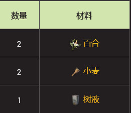 《翼星求生》小麥有什麽用？小麥作用分享