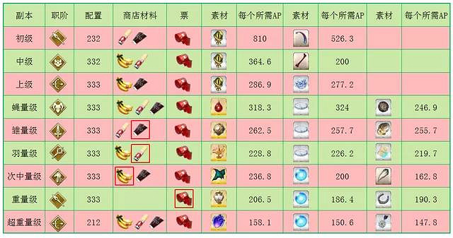 《FGO》聖誕六期無限池材料有哪些 聖誕六期活動獎勵一覽 《FGO》聖誕六期無限池材料有哪些 聖誕六期活動獎勵一覽