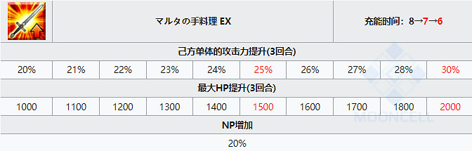 《FGO》聖誕瑪爾達從者圖鑒 瑪爾達聖誕技能立繪卡面一覽