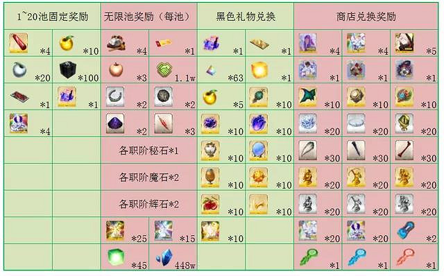 《FGO》聖誕六期無限池材料有哪些 聖誕六期活動獎勵一覽 《FGO》聖誕六期無限池材料有哪些 聖誕六期活動獎勵一覽