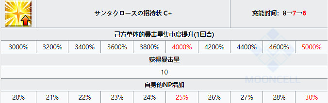 《FGO》聖誕瑪爾達從者圖鑒 瑪爾達聖誕技能立繪卡面一覽