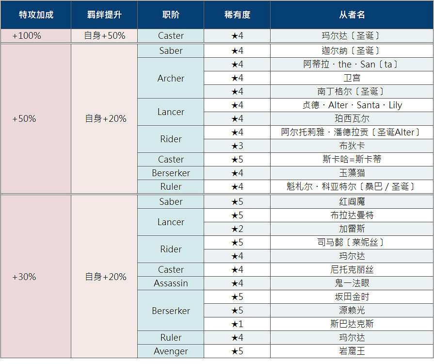 《FGO》聖誕瑪爾達活動玩法獎勵 日服聖誕2021活動介紹