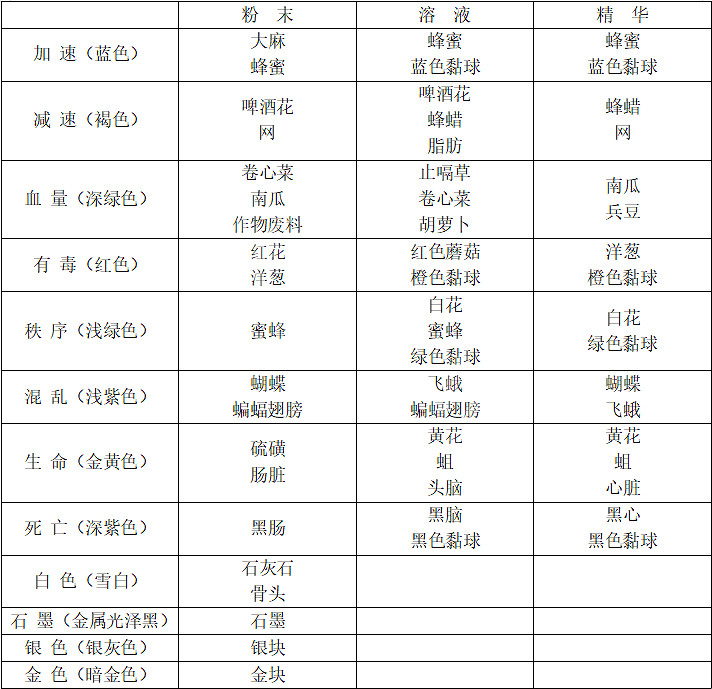 《守墓人》鍊金攻略圖文全介紹 前期準備+鍊金素材+鍊金配方介紹