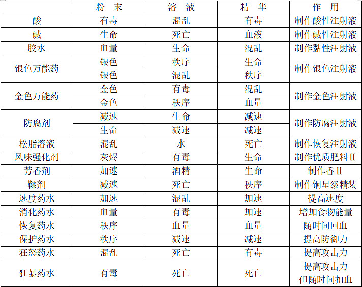 《守墓人》鍊金攻略圖文全介紹 前期準備+鍊金素材+鍊金配方介紹
