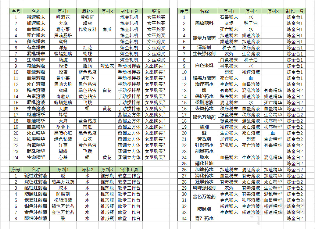 《守墓人》全角色任務流程+釣魚+鍊金+信仰賺錢攻略詳解