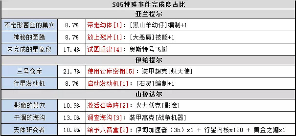 《地下城物語》S05怎麽開啟 時空域S05開啟方法 《地下城物語》S05怎麽開啟 時空域S05開啟方法