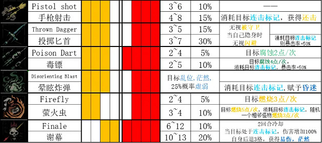 《暗黑地牢2》12月15日更新了什麽？12月15日版本更新一覽