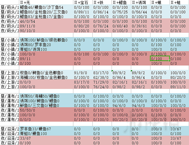 《守墓人》釣魚怎麽釣 墓場物語釣魚地點及釣魚機率一覽表 《守墓人》釣魚怎麽釣 墓場物語釣魚地點及釣魚機率一覽表