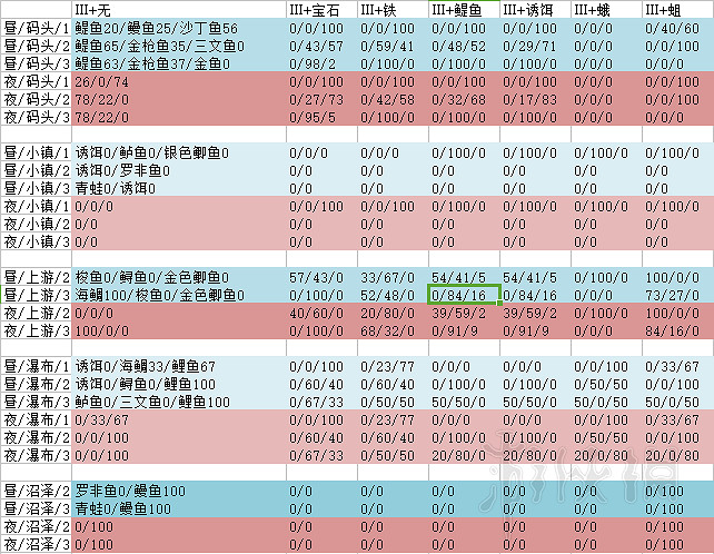 《守墓人》釣魚怎麽釣 墓場物語釣魚地點及釣魚機率一覽表 《守墓人》釣魚怎麽釣 墓場物語釣魚地點及釣魚機率一覽表
