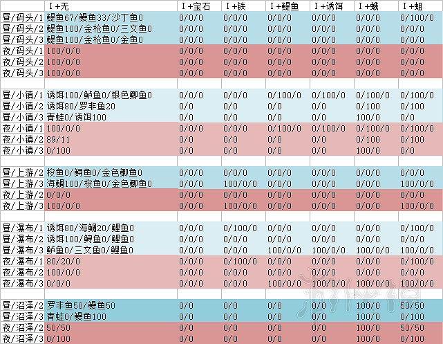 《守墓人》釣魚怎麽釣 墓場物語釣魚地點及釣魚機率一覽表 《守墓人》釣魚怎麽釣 墓場物語釣魚地點及釣魚機率一覽表