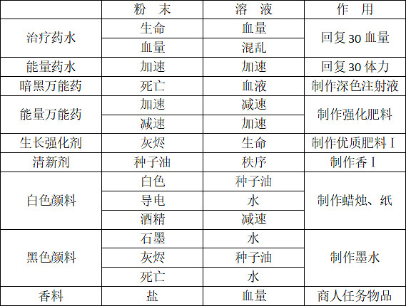 《守墓人》鍊金攻略圖文全介紹 前期準備+鍊金素材+鍊金配方介紹