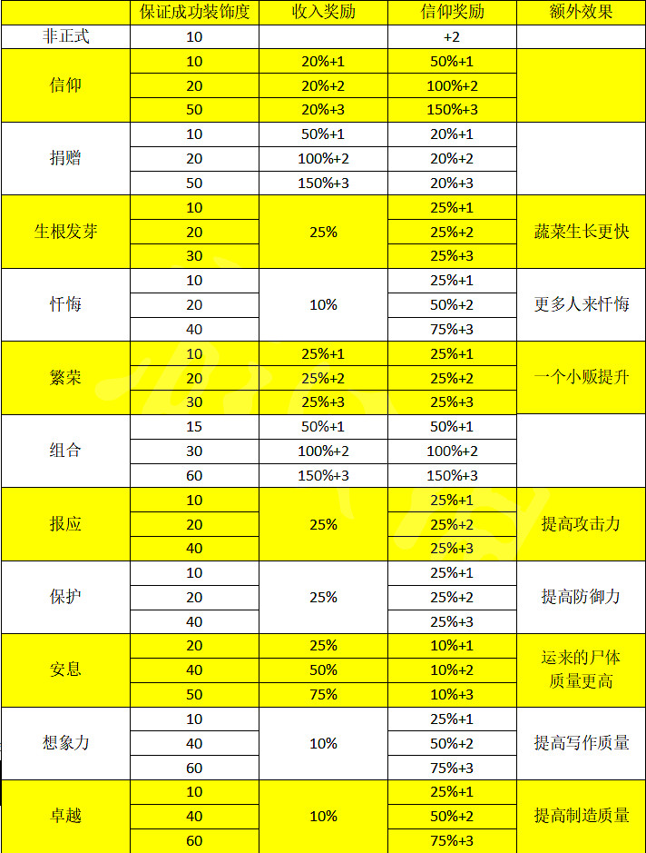 《守墓人》信仰點神學詳細圖文攻略 信仰怎麽得？