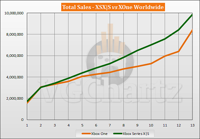 Xbox Series X|S相比Xbox One同期銷量優勢達146萬台