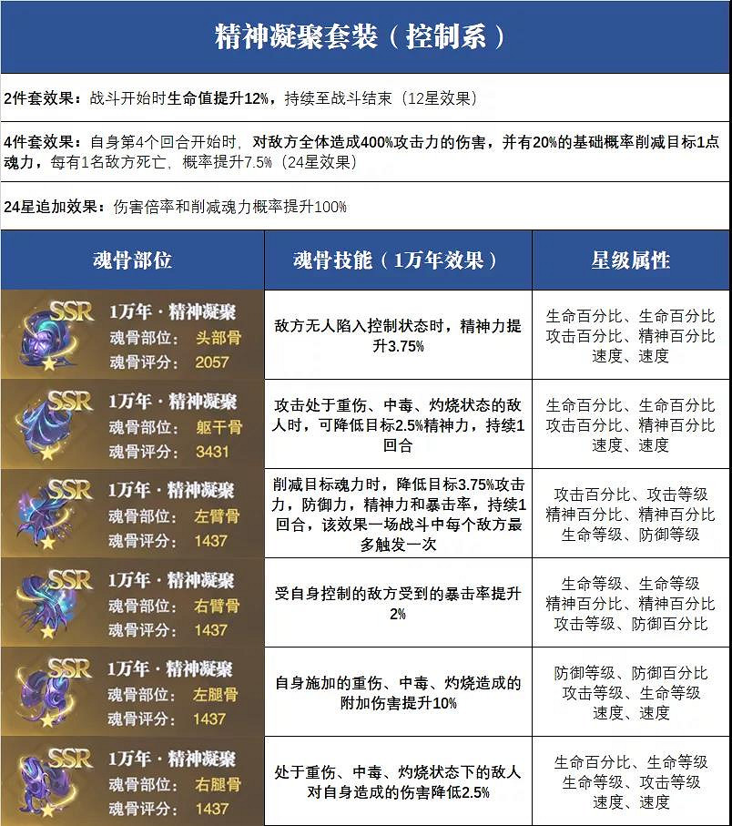 《斗羅大陸魂師對決》魂骨攻略 全魂骨搭配推薦 《斗羅大陸魂師對決》魂骨攻略 全魂骨搭配推薦