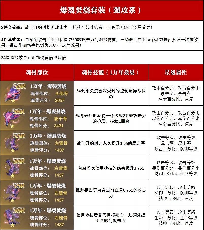 《斗羅大陸魂師對決》魂骨攻略 全魂骨搭配推薦 《斗羅大陸魂師對決》魂骨攻略 全魂骨搭配推薦